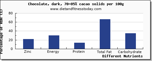 chart to show highest zinc in dark chocolate per 100g